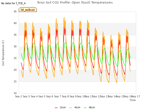 plot of Tonzi Soil CO2 Profile: Open (East) Temperatures