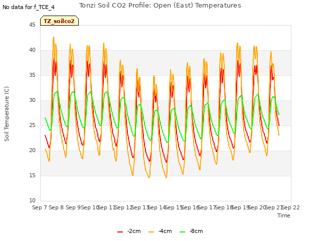 plot of Tonzi Soil CO2 Profile: Open (East) Temperatures