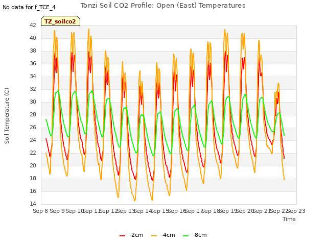 plot of Tonzi Soil CO2 Profile: Open (East) Temperatures