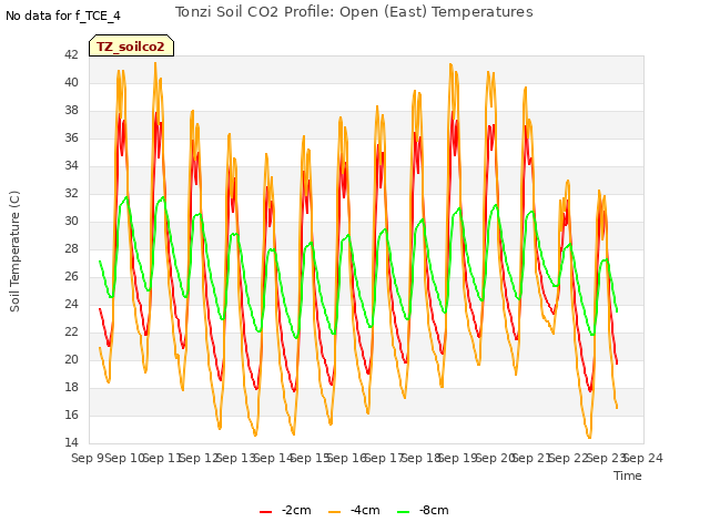 plot of Tonzi Soil CO2 Profile: Open (East) Temperatures