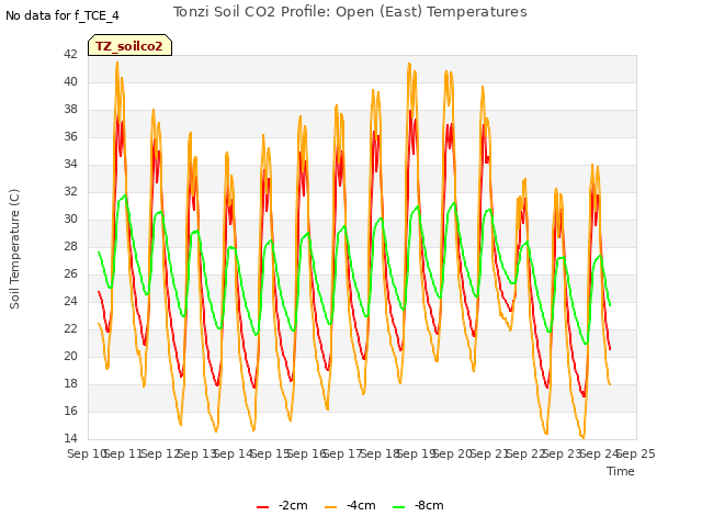 plot of Tonzi Soil CO2 Profile: Open (East) Temperatures