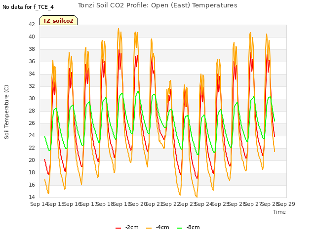 plot of Tonzi Soil CO2 Profile: Open (East) Temperatures