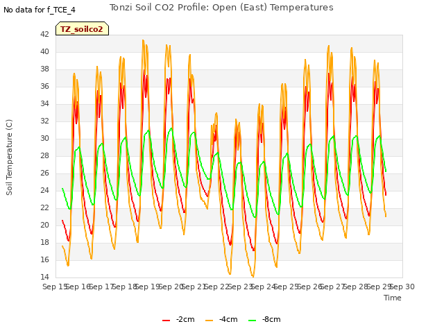 plot of Tonzi Soil CO2 Profile: Open (East) Temperatures