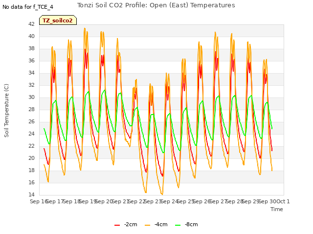 plot of Tonzi Soil CO2 Profile: Open (East) Temperatures