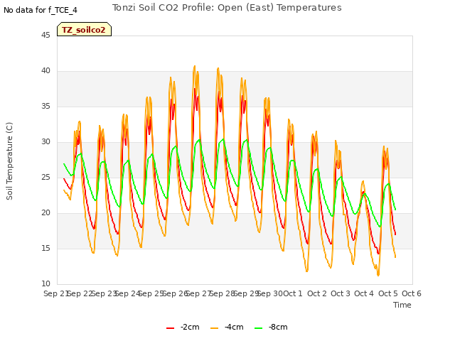 plot of Tonzi Soil CO2 Profile: Open (East) Temperatures