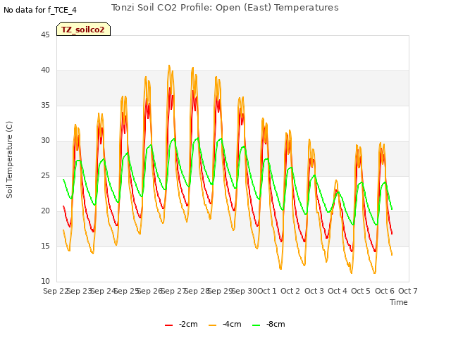 plot of Tonzi Soil CO2 Profile: Open (East) Temperatures