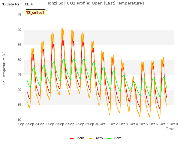 plot of Tonzi Soil CO2 Profile: Open (East) Temperatures