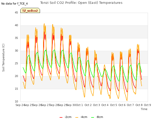 plot of Tonzi Soil CO2 Profile: Open (East) Temperatures