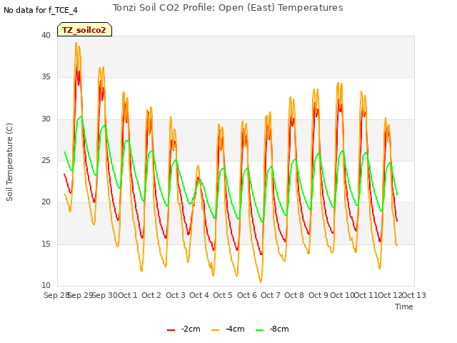 plot of Tonzi Soil CO2 Profile: Open (East) Temperatures
