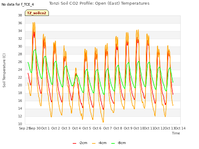 plot of Tonzi Soil CO2 Profile: Open (East) Temperatures