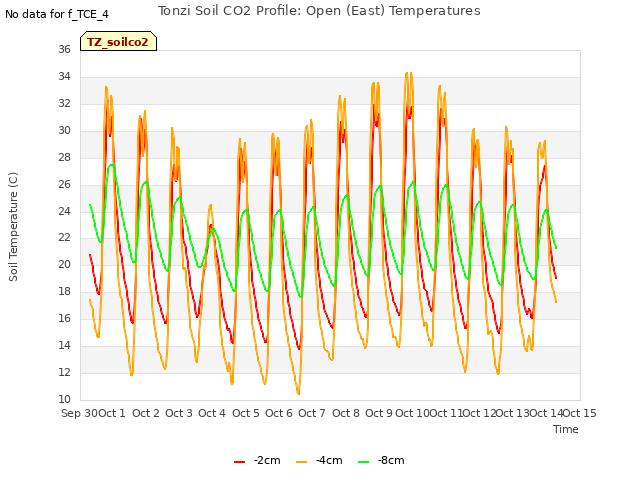 plot of Tonzi Soil CO2 Profile: Open (East) Temperatures