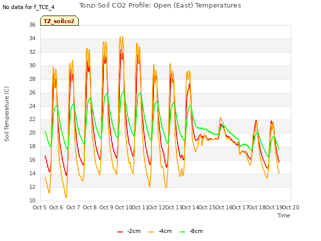 plot of Tonzi Soil CO2 Profile: Open (East) Temperatures