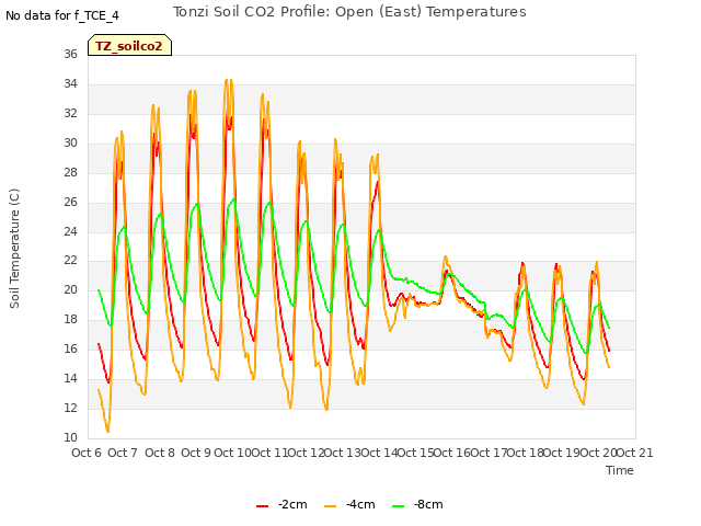 plot of Tonzi Soil CO2 Profile: Open (East) Temperatures