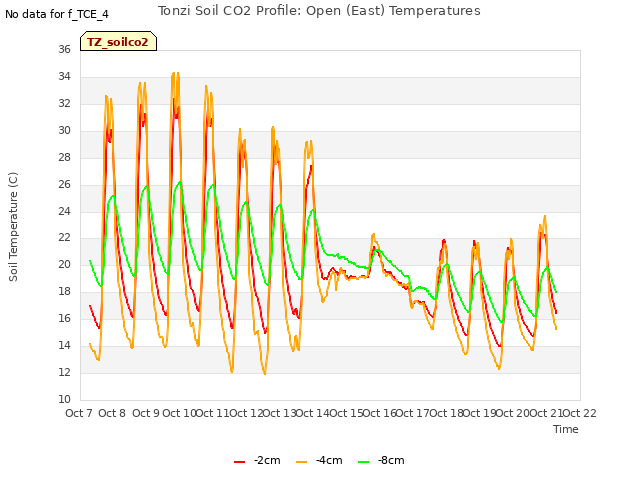 plot of Tonzi Soil CO2 Profile: Open (East) Temperatures