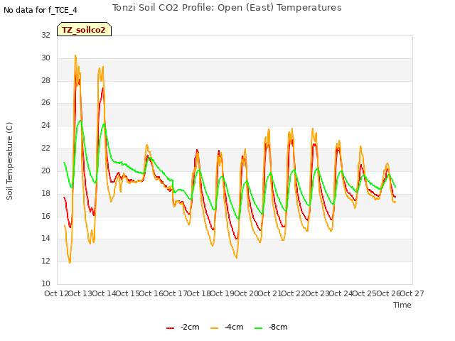 plot of Tonzi Soil CO2 Profile: Open (East) Temperatures