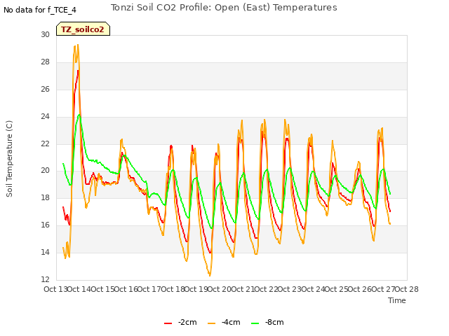 plot of Tonzi Soil CO2 Profile: Open (East) Temperatures