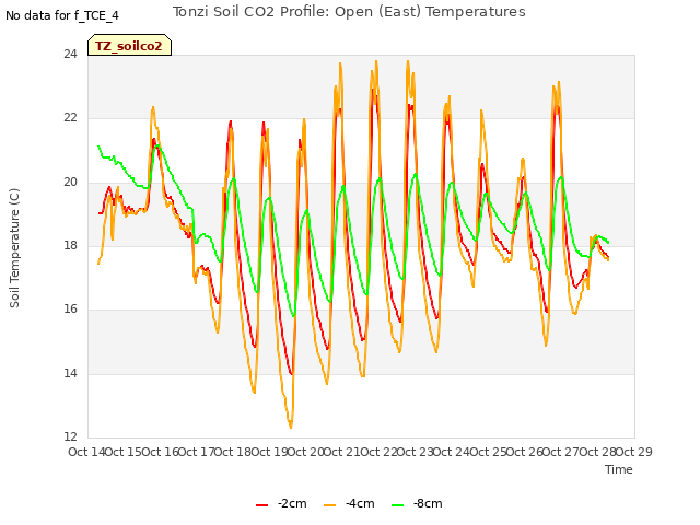 plot of Tonzi Soil CO2 Profile: Open (East) Temperatures