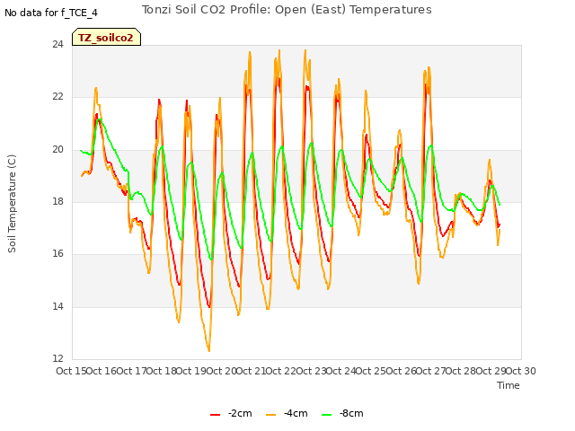 plot of Tonzi Soil CO2 Profile: Open (East) Temperatures