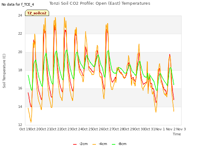 plot of Tonzi Soil CO2 Profile: Open (East) Temperatures