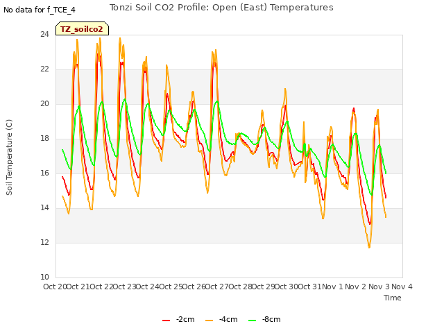 plot of Tonzi Soil CO2 Profile: Open (East) Temperatures