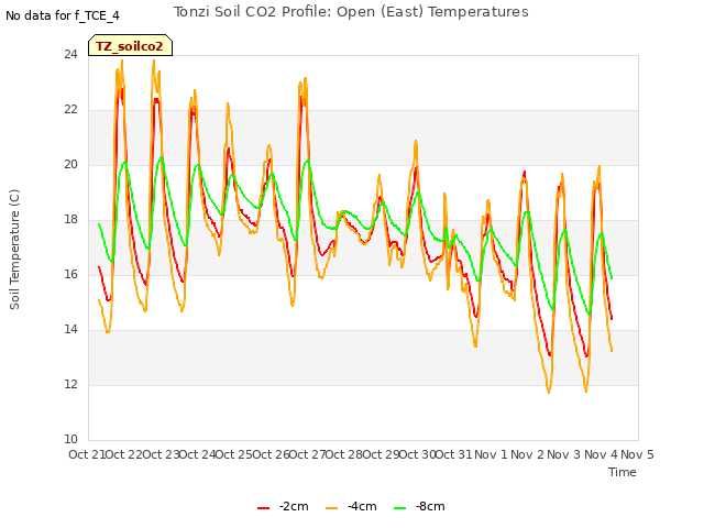 plot of Tonzi Soil CO2 Profile: Open (East) Temperatures