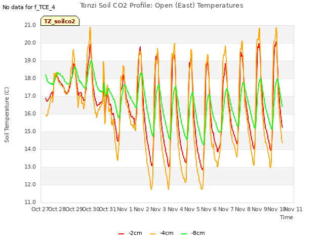 plot of Tonzi Soil CO2 Profile: Open (East) Temperatures