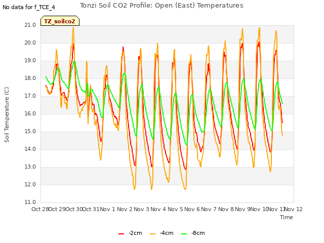 plot of Tonzi Soil CO2 Profile: Open (East) Temperatures