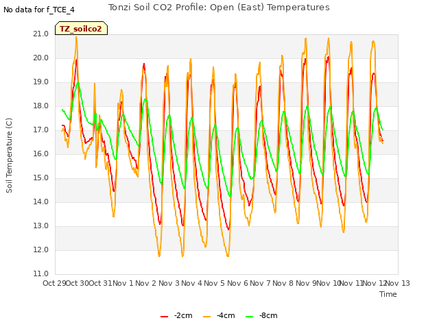 plot of Tonzi Soil CO2 Profile: Open (East) Temperatures