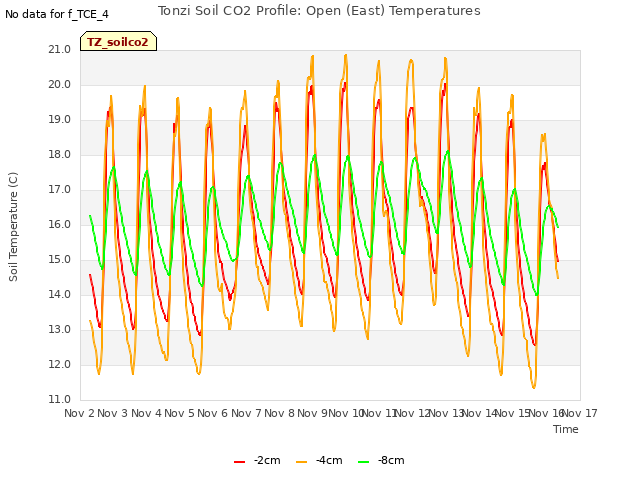 plot of Tonzi Soil CO2 Profile: Open (East) Temperatures