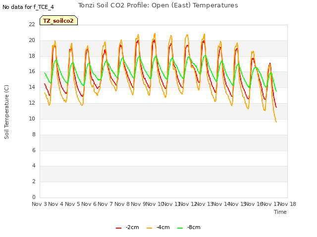 plot of Tonzi Soil CO2 Profile: Open (East) Temperatures