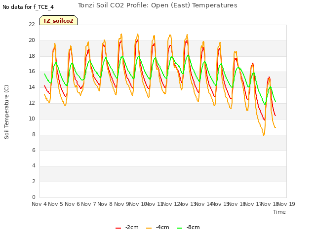 plot of Tonzi Soil CO2 Profile: Open (East) Temperatures