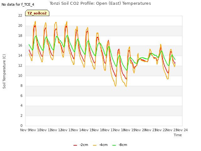 plot of Tonzi Soil CO2 Profile: Open (East) Temperatures