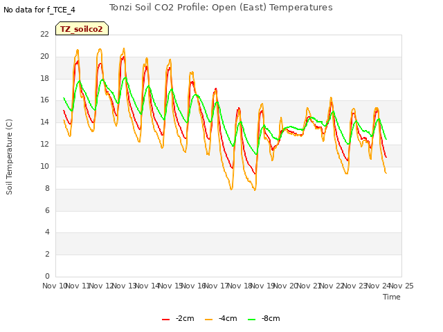 plot of Tonzi Soil CO2 Profile: Open (East) Temperatures