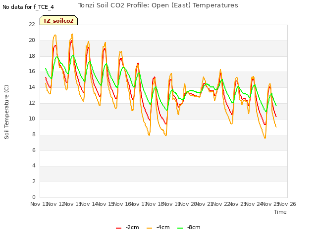 plot of Tonzi Soil CO2 Profile: Open (East) Temperatures