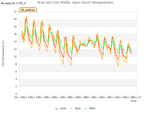 plot of Tonzi Soil CO2 Profile: Open (East) Temperatures