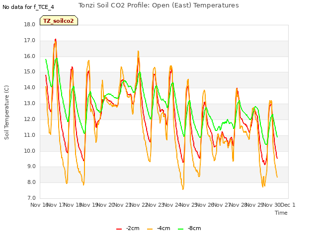 plot of Tonzi Soil CO2 Profile: Open (East) Temperatures