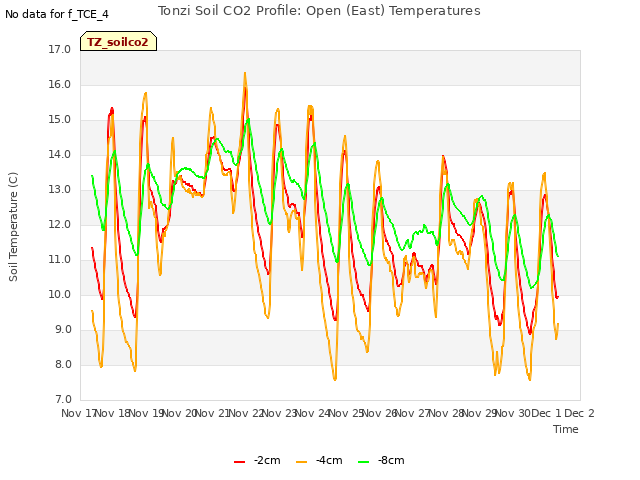 plot of Tonzi Soil CO2 Profile: Open (East) Temperatures