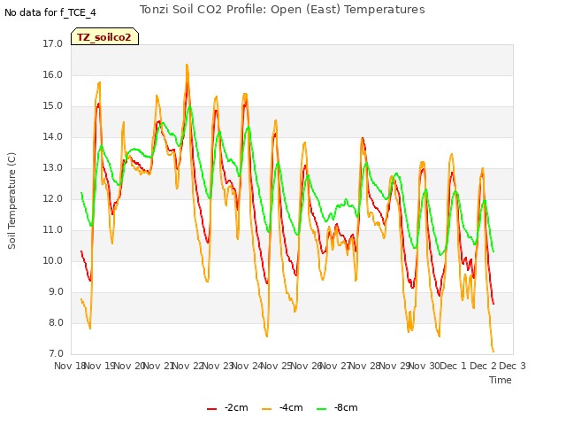 plot of Tonzi Soil CO2 Profile: Open (East) Temperatures