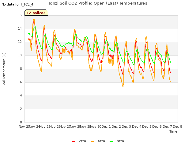 plot of Tonzi Soil CO2 Profile: Open (East) Temperatures