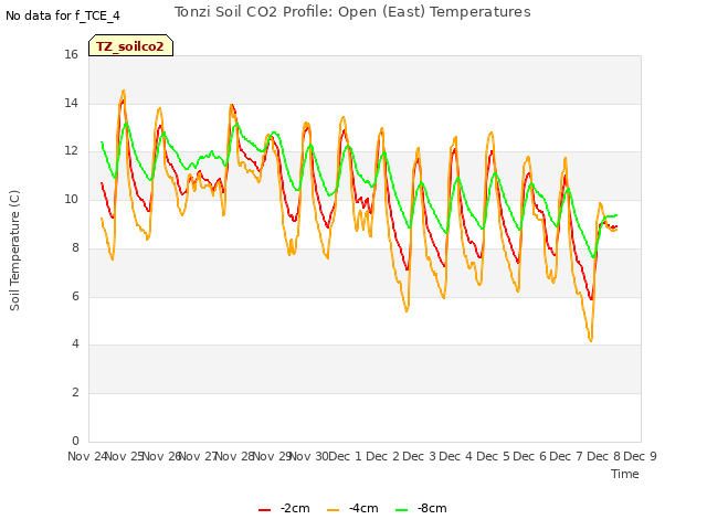 plot of Tonzi Soil CO2 Profile: Open (East) Temperatures