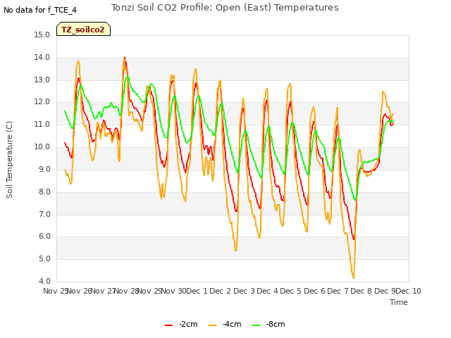 plot of Tonzi Soil CO2 Profile: Open (East) Temperatures