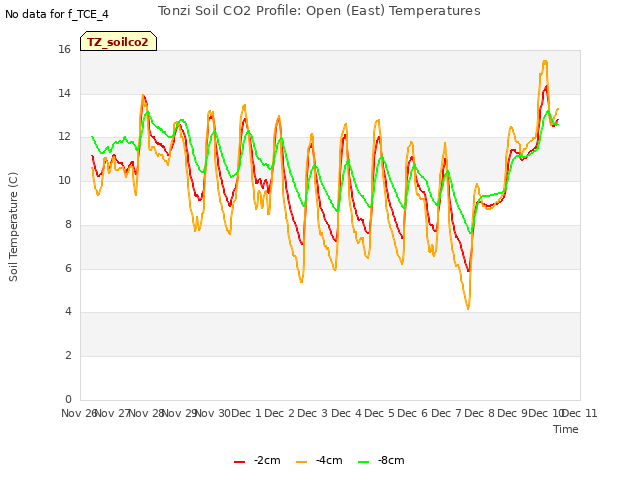 plot of Tonzi Soil CO2 Profile: Open (East) Temperatures