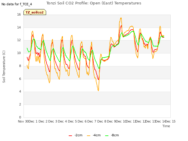 plot of Tonzi Soil CO2 Profile: Open (East) Temperatures