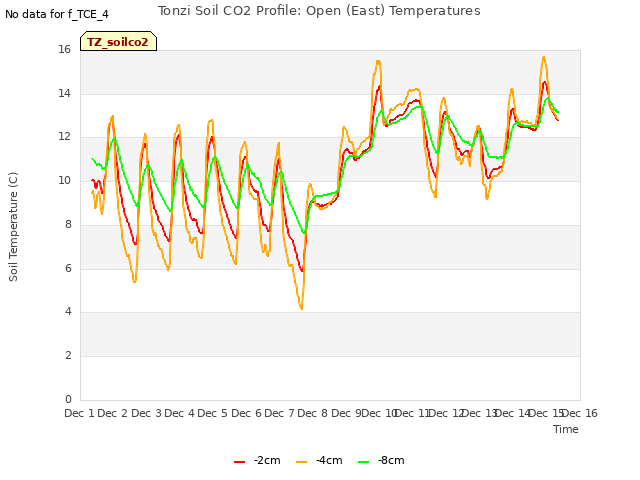 plot of Tonzi Soil CO2 Profile: Open (East) Temperatures