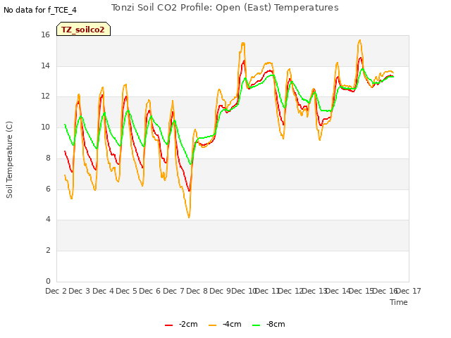 plot of Tonzi Soil CO2 Profile: Open (East) Temperatures