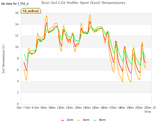 plot of Tonzi Soil CO2 Profile: Open (East) Temperatures