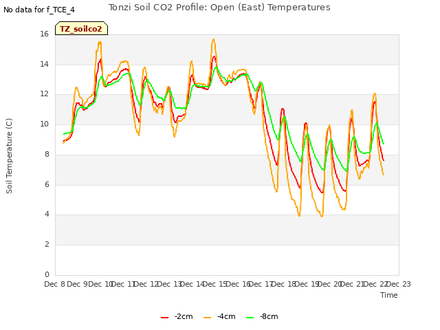 plot of Tonzi Soil CO2 Profile: Open (East) Temperatures