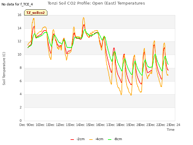 plot of Tonzi Soil CO2 Profile: Open (East) Temperatures