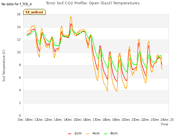 plot of Tonzi Soil CO2 Profile: Open (East) Temperatures