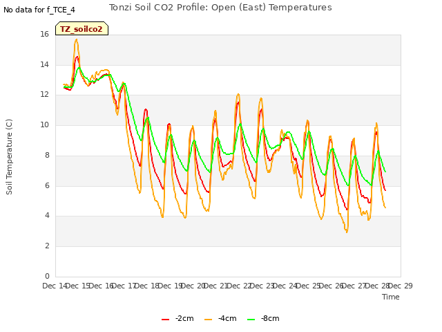 plot of Tonzi Soil CO2 Profile: Open (East) Temperatures